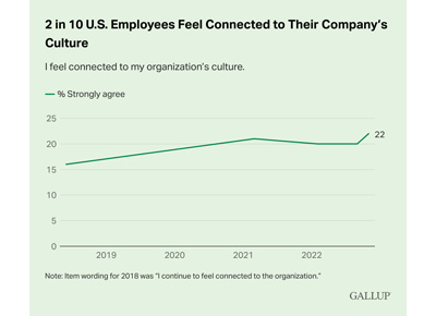 Chart Image: Links to 'Organizational Culture' page