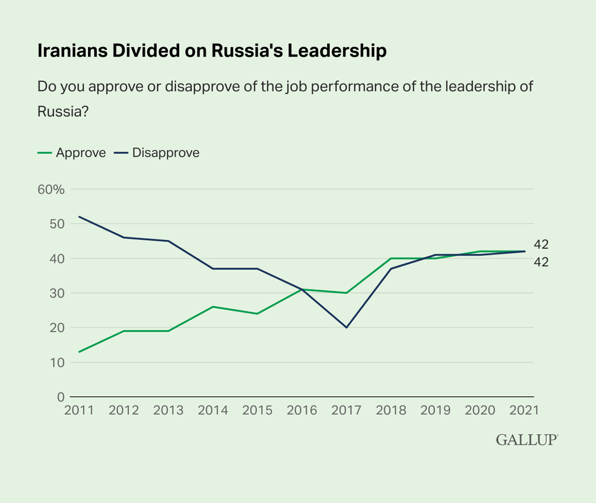 Iranians approval or disapproval of the leadership of Russia data graph