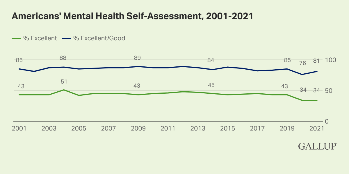 Americans' Mental Health Self-Assessment, 2001-2021