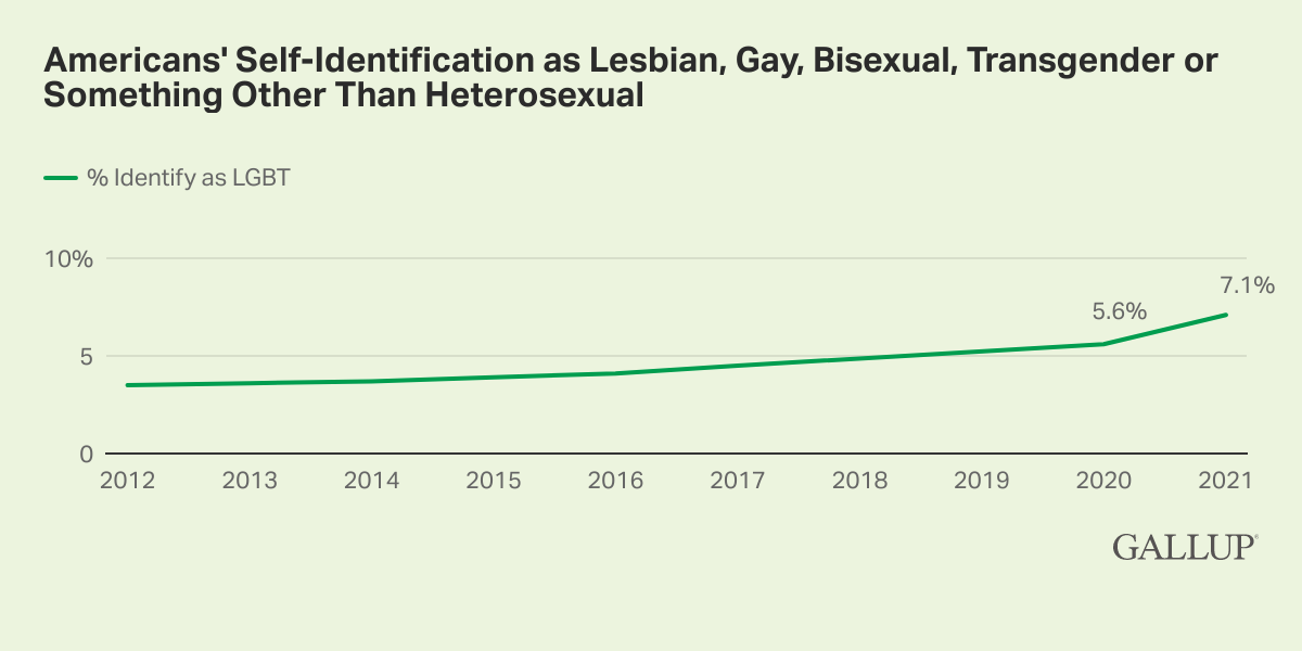 Americans' Self-Identification as Lesbian, Gay, Bisexual, Transgender or Something Other Than Heterosexual.