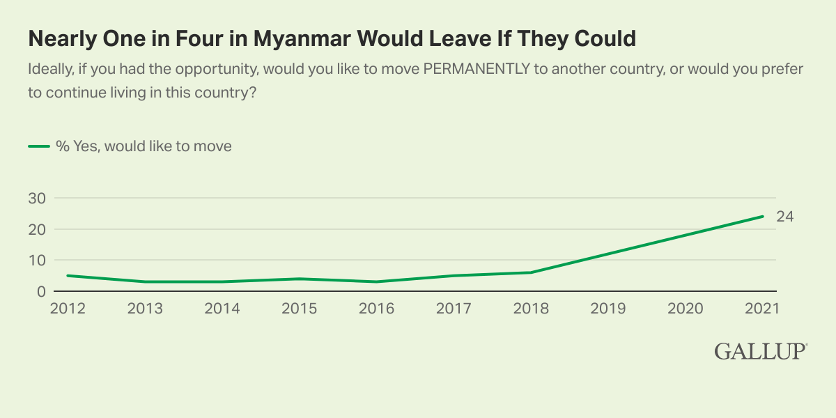 Nearly One in Four in Myanmar Would Leave If They Could Chart