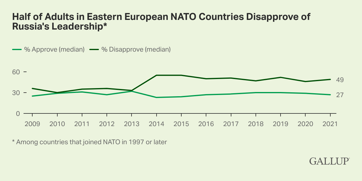 Half of Adults in Eastern European NATO Countries Disapprove of Russia's Leadership Chart