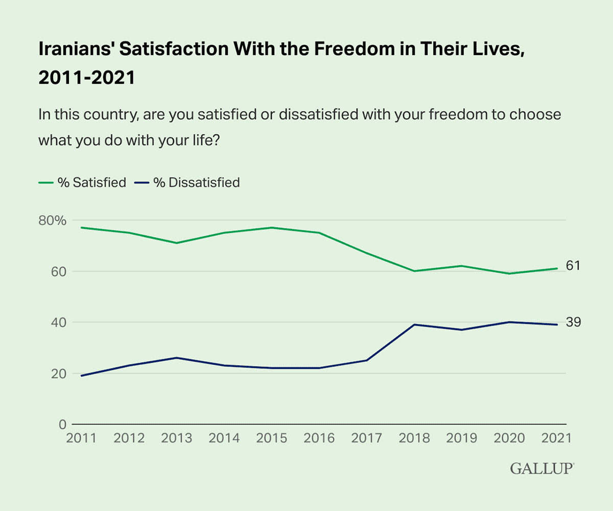 Line Chart: Iranians' Satisfaction With the Freedom in Their Lives, 2011-2021