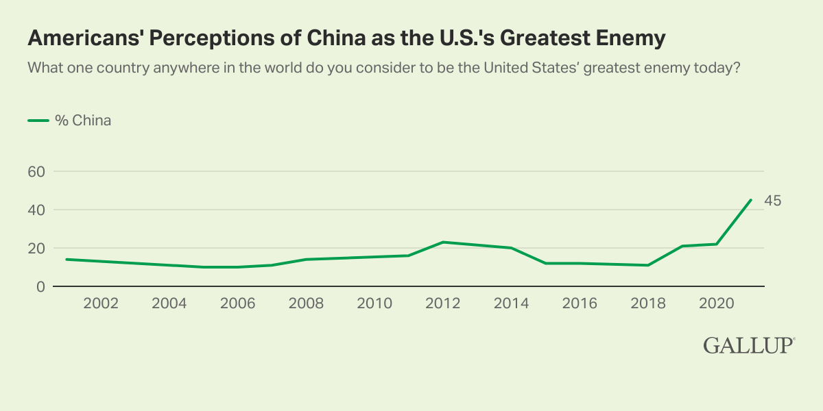 Americans' perceptions of China as the U.S.'s greatest enemy