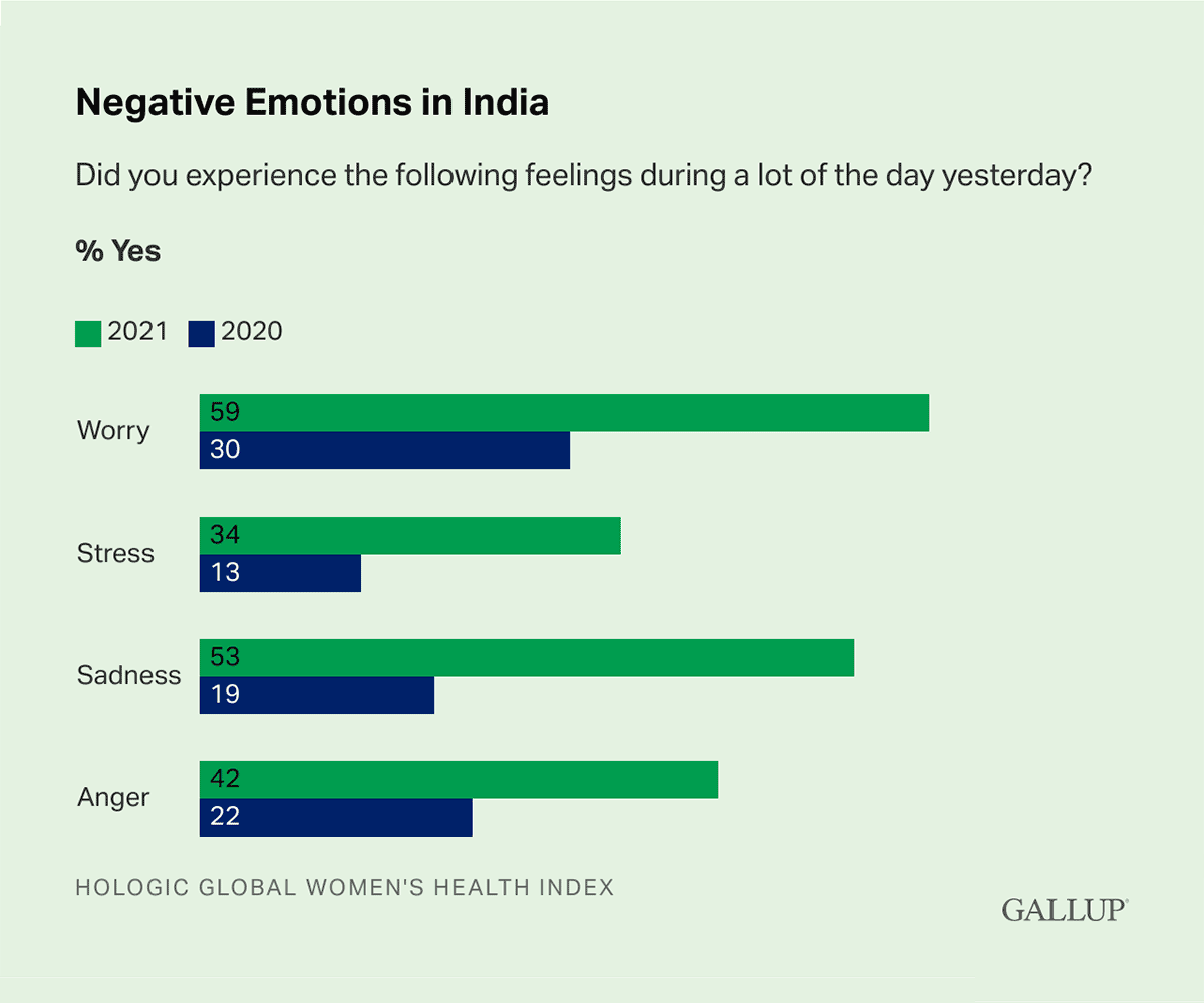 Bar Chart: Negative Emotions in India. Did you experience the following feelings during a lot of the day yesterday? Worry, Stress, Sadness and Anger.