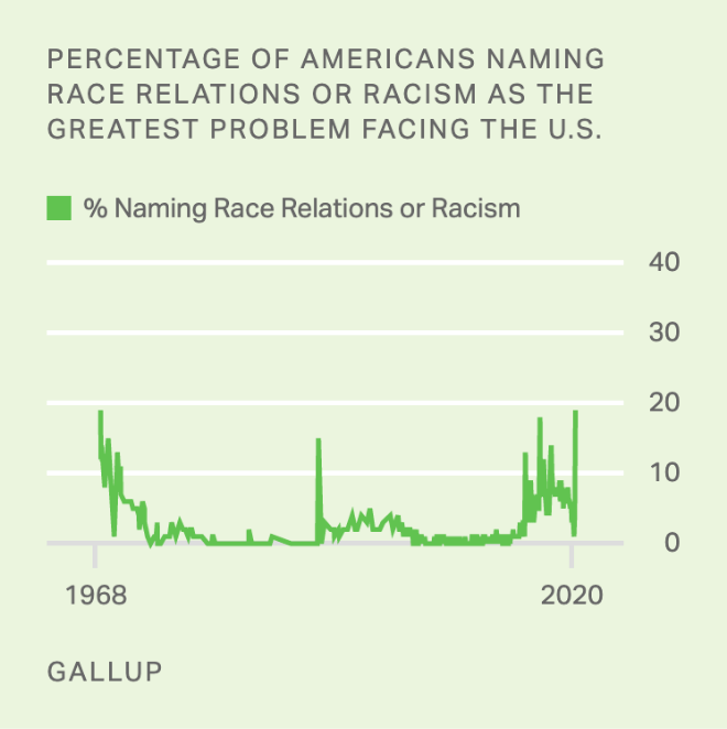 Line graph showing the percentage of Americans naming race relations as greatest problem facing, peaking with of 19% in 1968, 15% in 1992 and 19% in 2020.