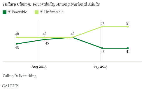 Hillary Clinton: Favorability Among National Adults