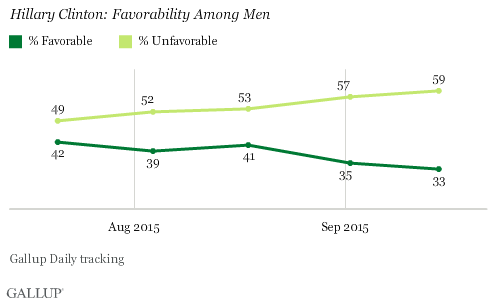 Hillary Clinton: Favorability Among Men