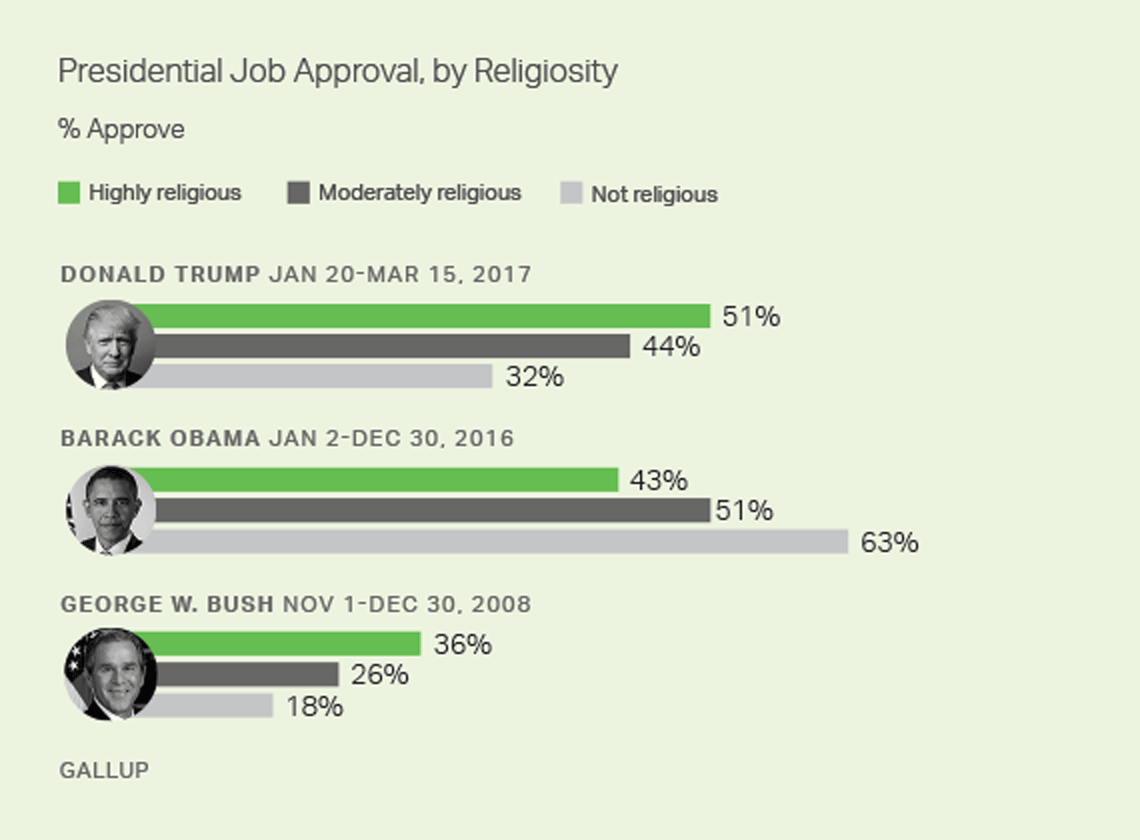 Presidential Job Approval, by Religiosity