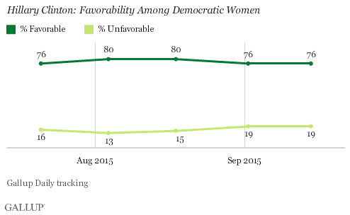 Hillary Clinton: Favorability Among Democratic Women