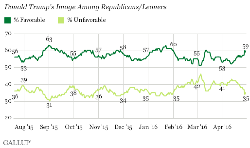 Trend: Donald Trump's Image Among Republicans/Leaners