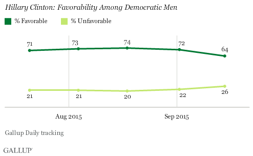 Hillary Clinton: Favorability Among Democratic Men