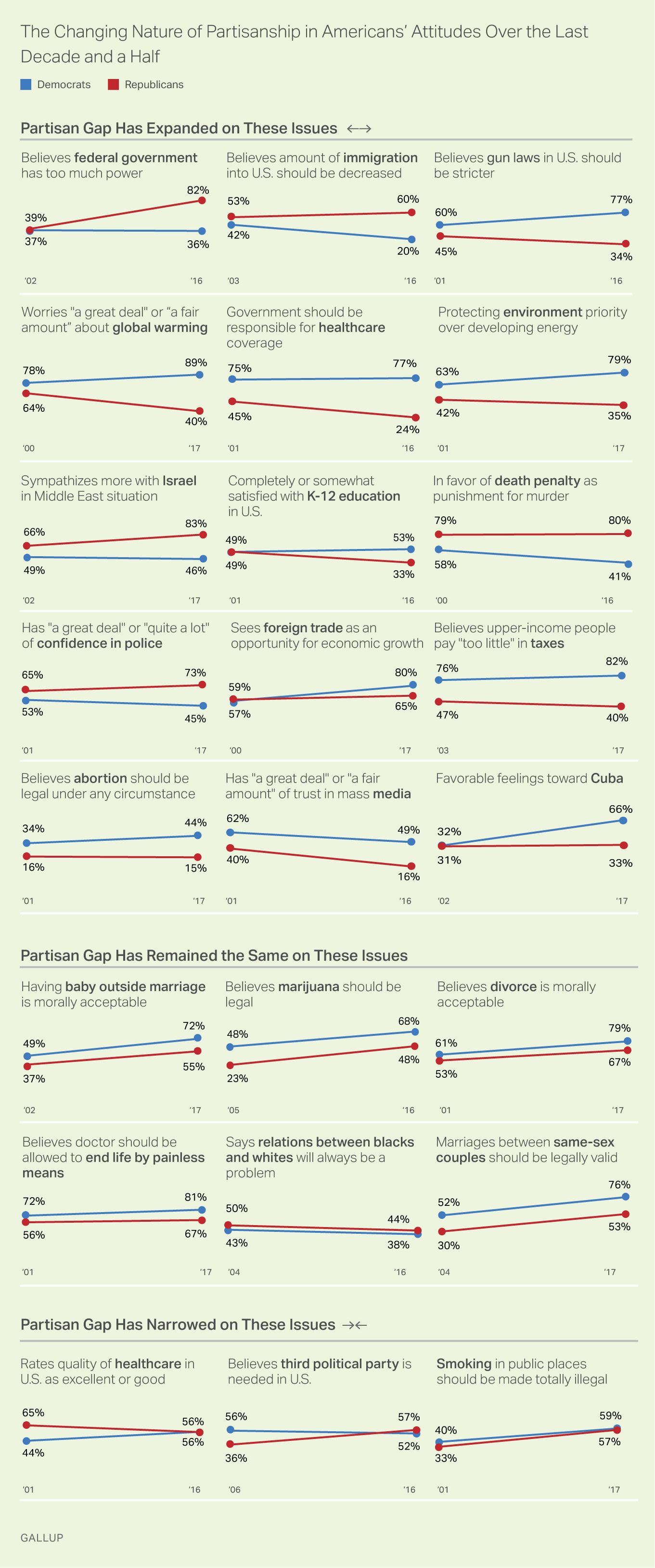 Charts Showing Partisan Gap on Issues