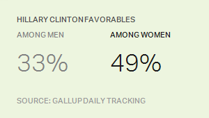 Hillary Clinton Favorables, by Gender