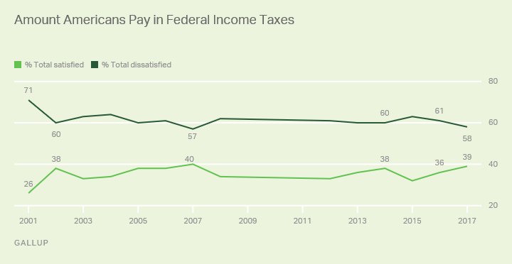 Amount Americans Pay in Federal Income Taxes