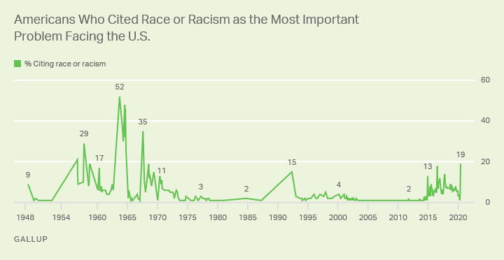 Racism statistics by race