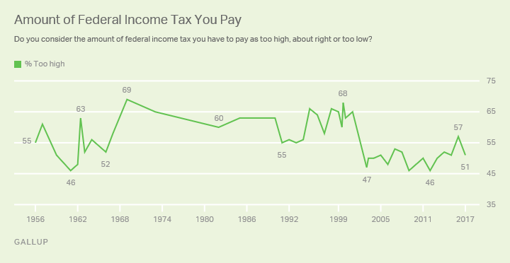 Amount of Federal Income Tax You Pay