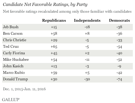 Candidate Net Favorable Ratings, by Party