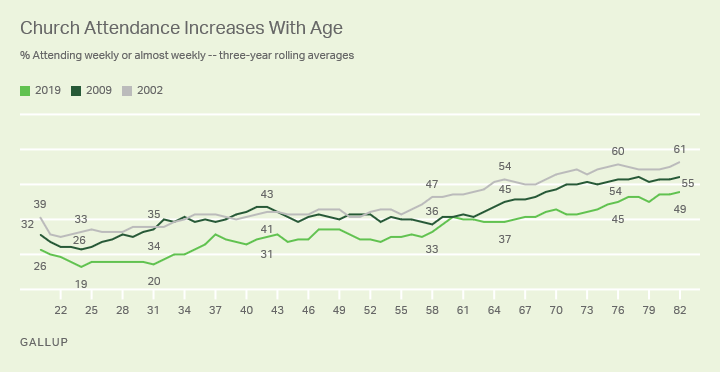 Custom graphic. The percentage of people who attend church weekly increases with age.