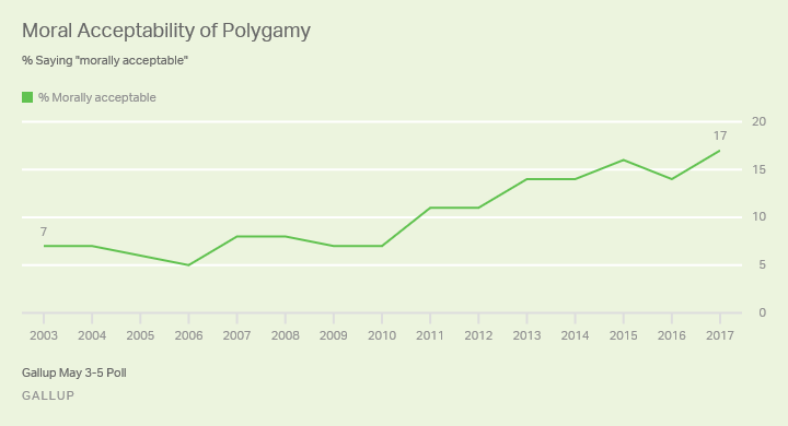 polygamy line graph updated