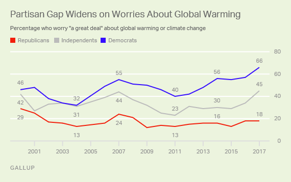 Partisan Gap Widens on Worries About Global Warming