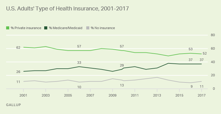 U.S. Adults' Type of Health Insurance, 2001-2017