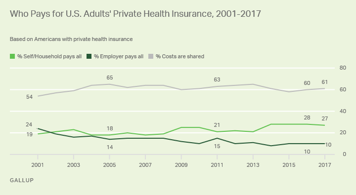Who Pays for U.S. Adults' Private Health Insurance, 2001-2017