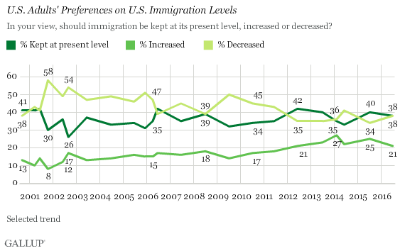 U.S. Adults' Preferences on U.S. Immigration Levels
