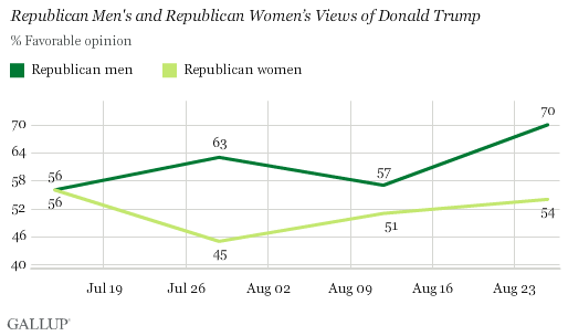 Republican Men's and Women's Views of Donald Trump