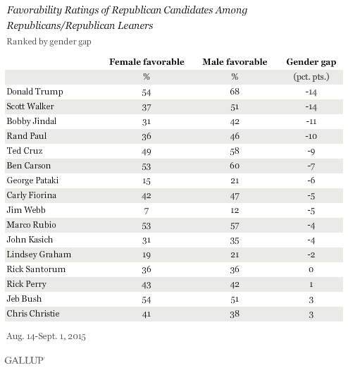 Favorability Ratings of Republican Candidates Among GOP/GOP Leaners