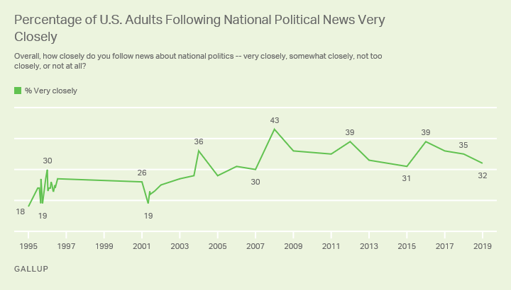 Line graph, 1995 to 2019. Percentage of Americans reporting they follow national political news very closely.