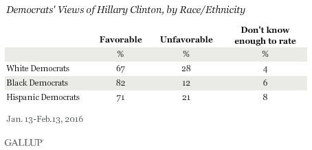 Democrats' Views of Hillary Clinton, by Race/Ethnicity, January-February 2016