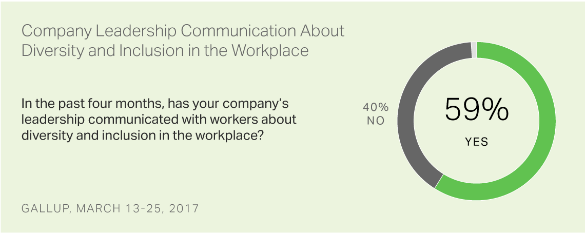 Company Leadership Communication About Diversity and Inclusion in the Workplace