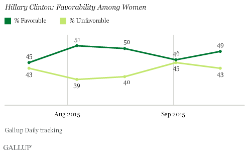 Hillary Clinton: Favorability Among Women