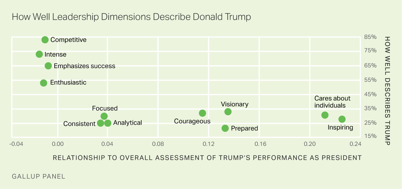 How Well Do Leadership Dimensions Describe Donald Trump