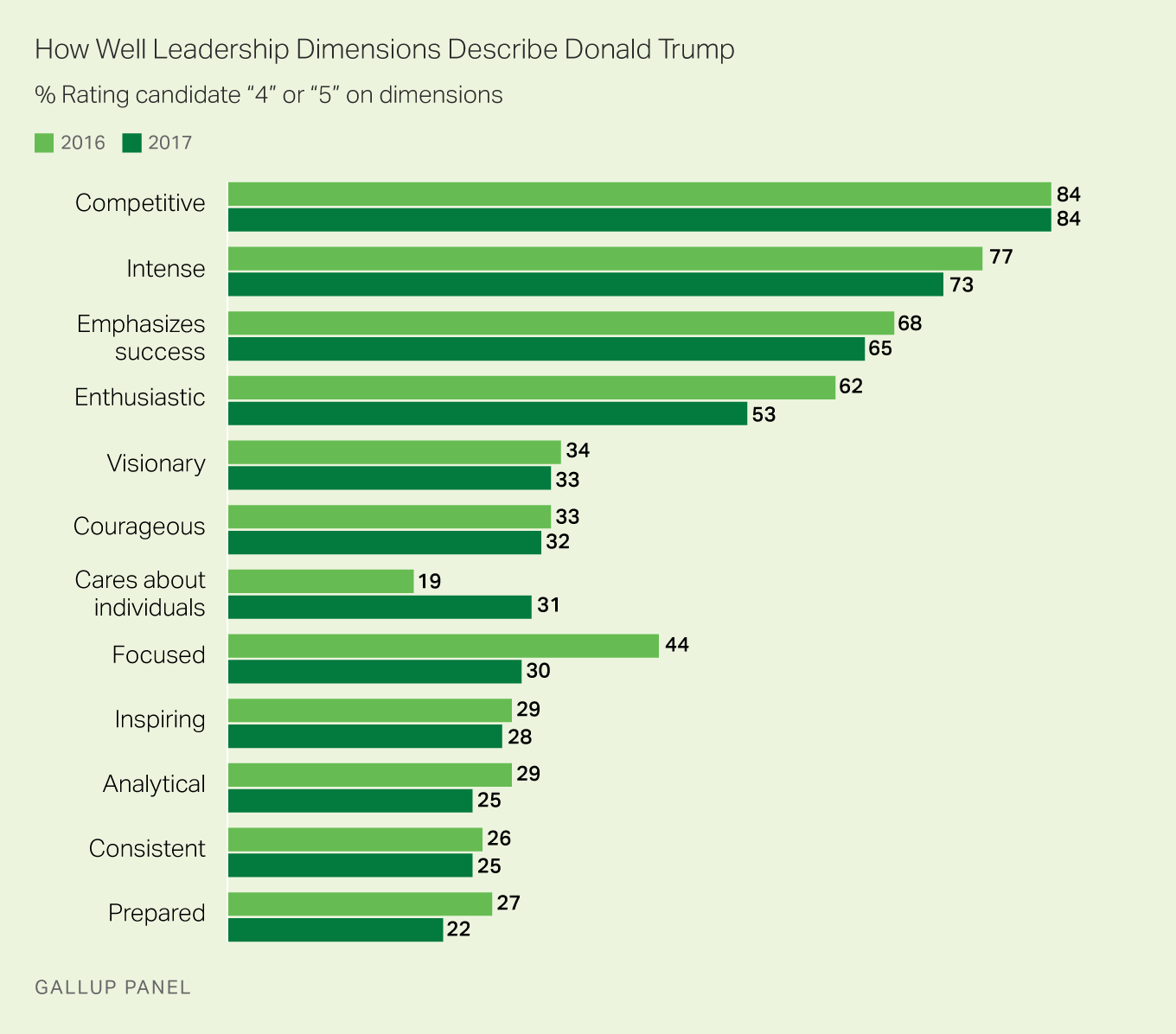 How Well Leadership Dimensions Describe Donald Trump, 2016 and 2017
