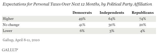 Expectations for Personal Taxes Over Next 12 Months, by Political Party Affiliation