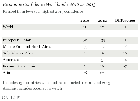 Economic Confidence Worldwide, 2012 vs. 2013