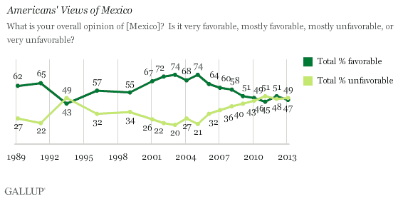 Trend: Americans' Views of Mexico