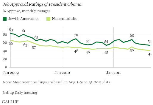 Job Approval Ratings of President Obama, Among Jewish Americans and National Adults, January 2009-Sept. 15, 2011