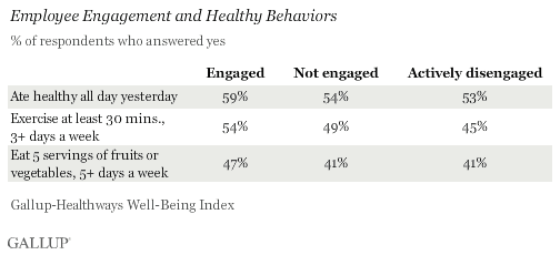 Healthy Behaviors by Engagement