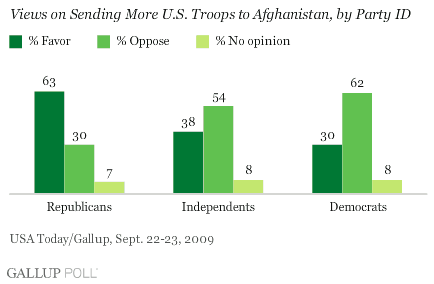 Views on Sending More U.S. Troops to Afghanistan, by Party ID