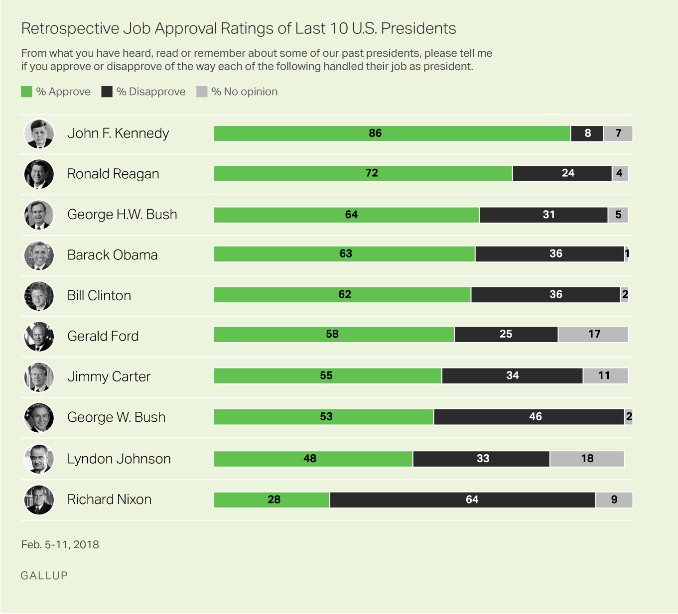 Retrospective Job Approval Ratings of Last 10 U.S. Presidents