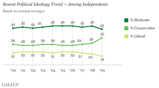 Recent Political Ideology Trend -- Among Independents