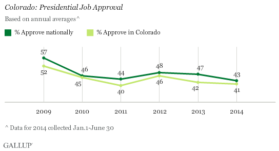 Colorado: Approval of President Obama vs. National Avg