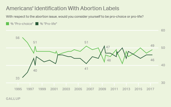 Trend: Americans' Identification With Abortion Labels