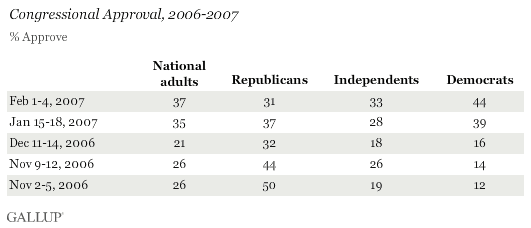 Congressional Approval, 2006-2007, Among National Adults and by Party 