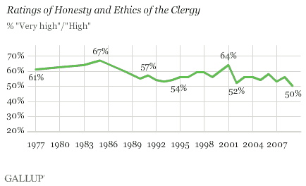 1977-2009 Trend: Ratings of Honesty and Ethics of the Clergy