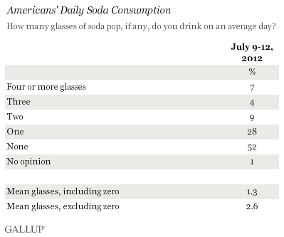 Americans' Daily Soda Consumption