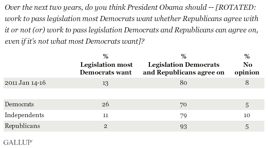 Over the next two years, do you think President Obama should -- work to pass legislation most Democrats want whether Republicans agree with it or not (or) work to pass legislation Democrats and Republicans can agree on, even if it's not what most Democrats want? January 2011 results